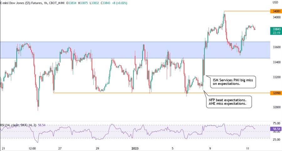 dow jones technical analysis