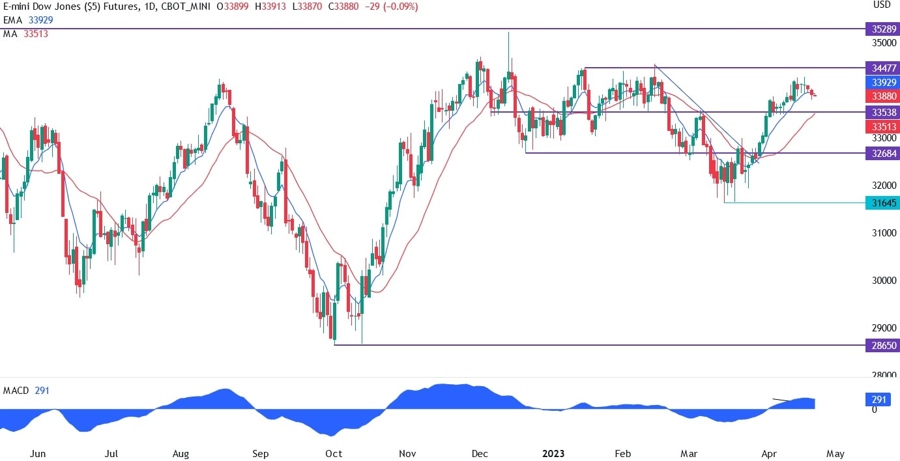 dow jones technical analysis