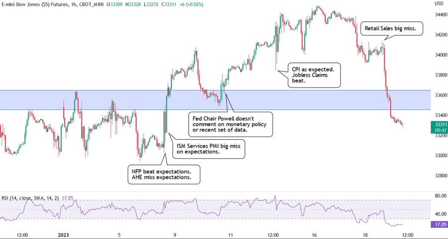 dow jones technical analysis