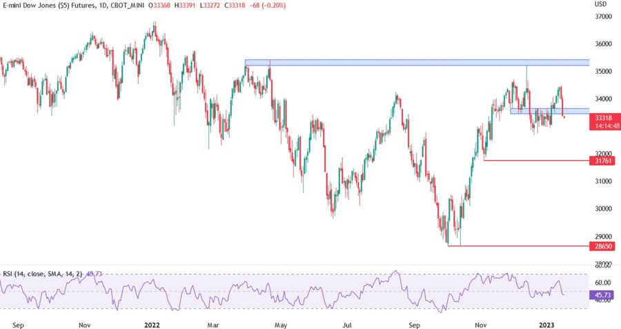 dow jones technical analysis
