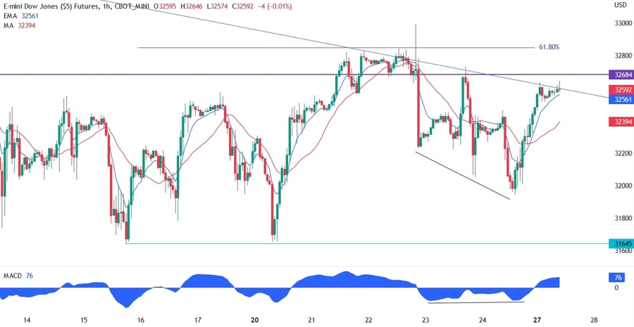 dow jones technical analysis
