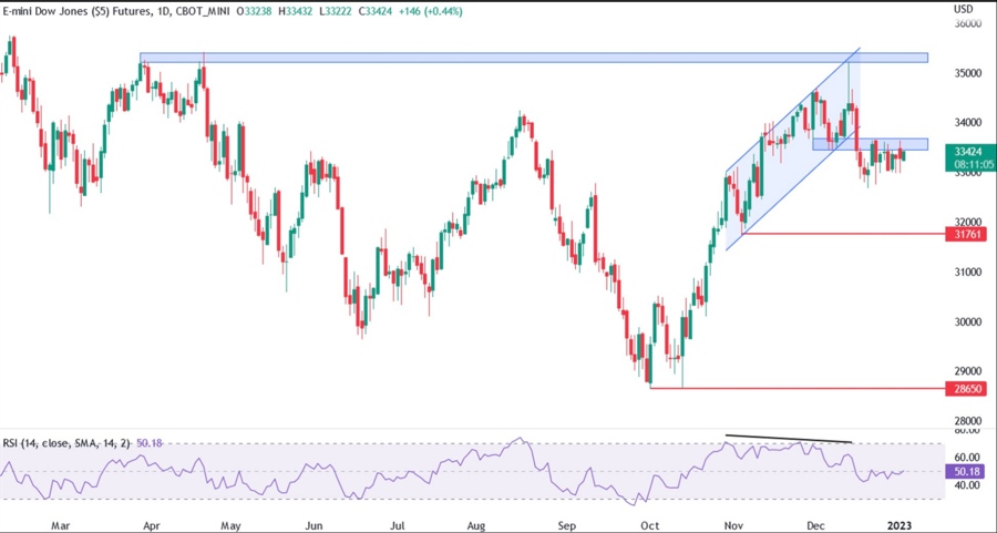 dow jones technical analysis