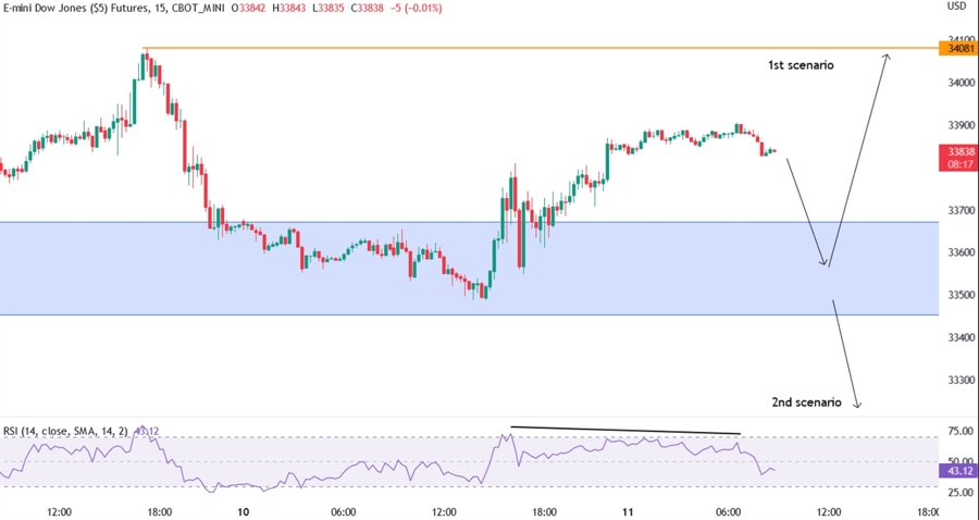 dow jones technical analysis