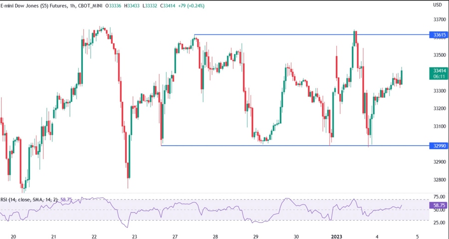 dow jones technical analysis