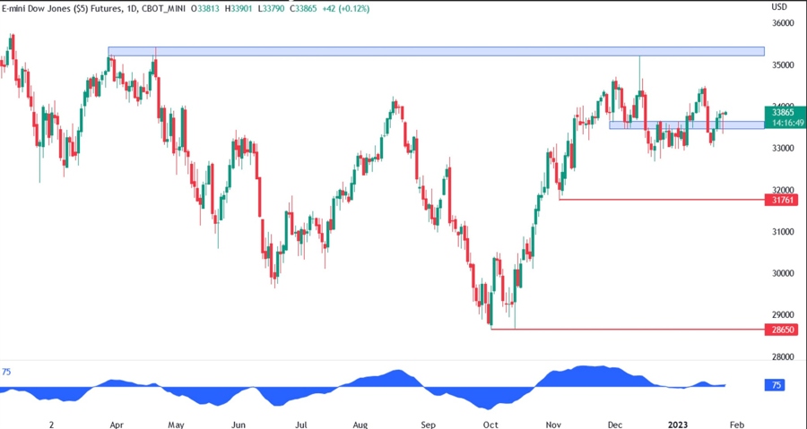dow jones technical analysis