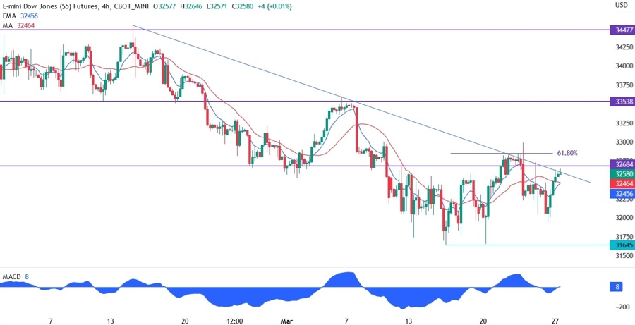 dow jones technical analysis