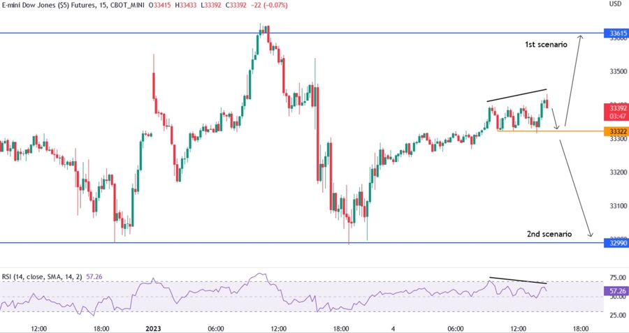 dow jones technical analysis