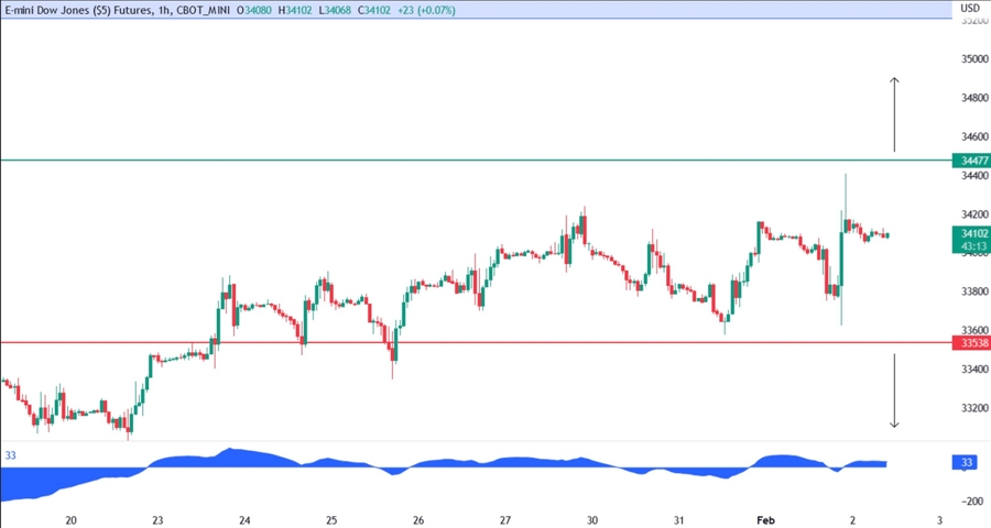 dow jones technical analysis