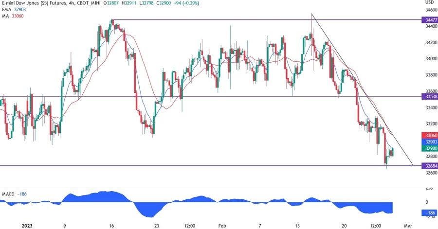 dow jones