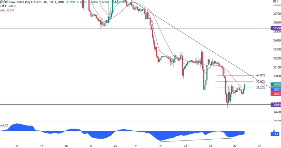 dow jones