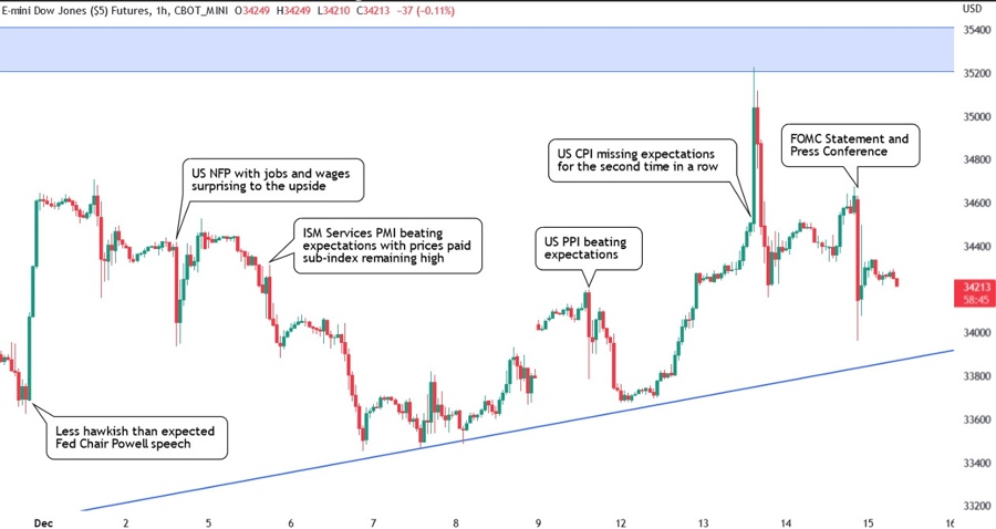 dow jones
