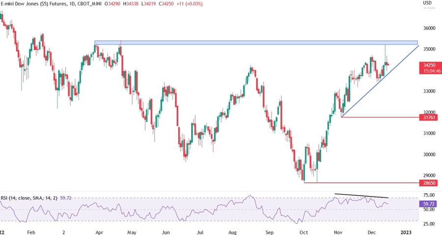dow jones