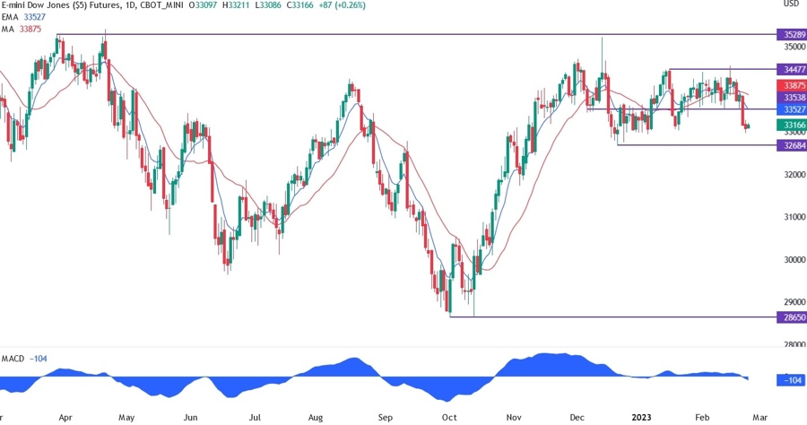 dow jones