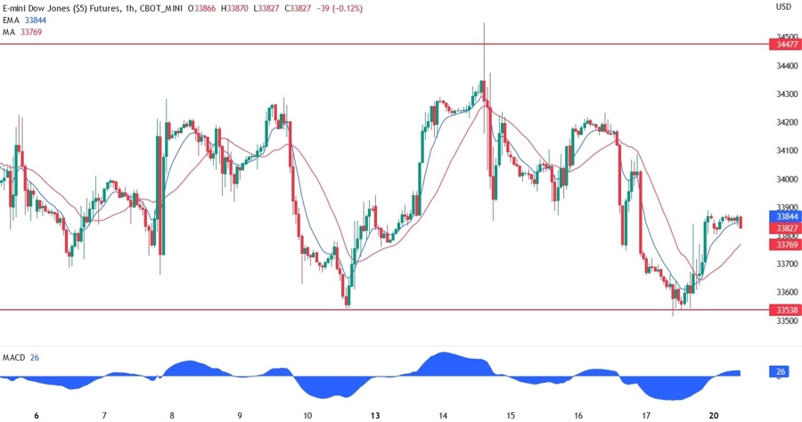 dow jones