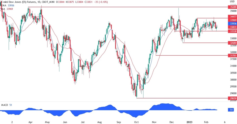 dow jones