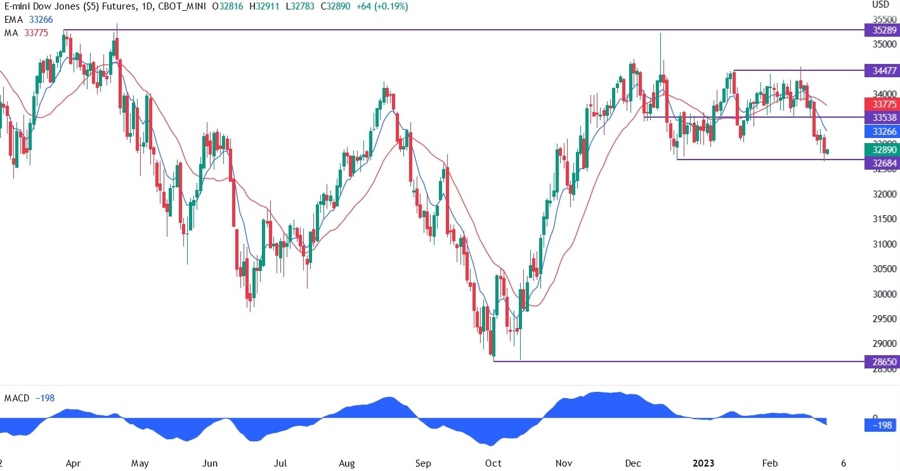 dow jones