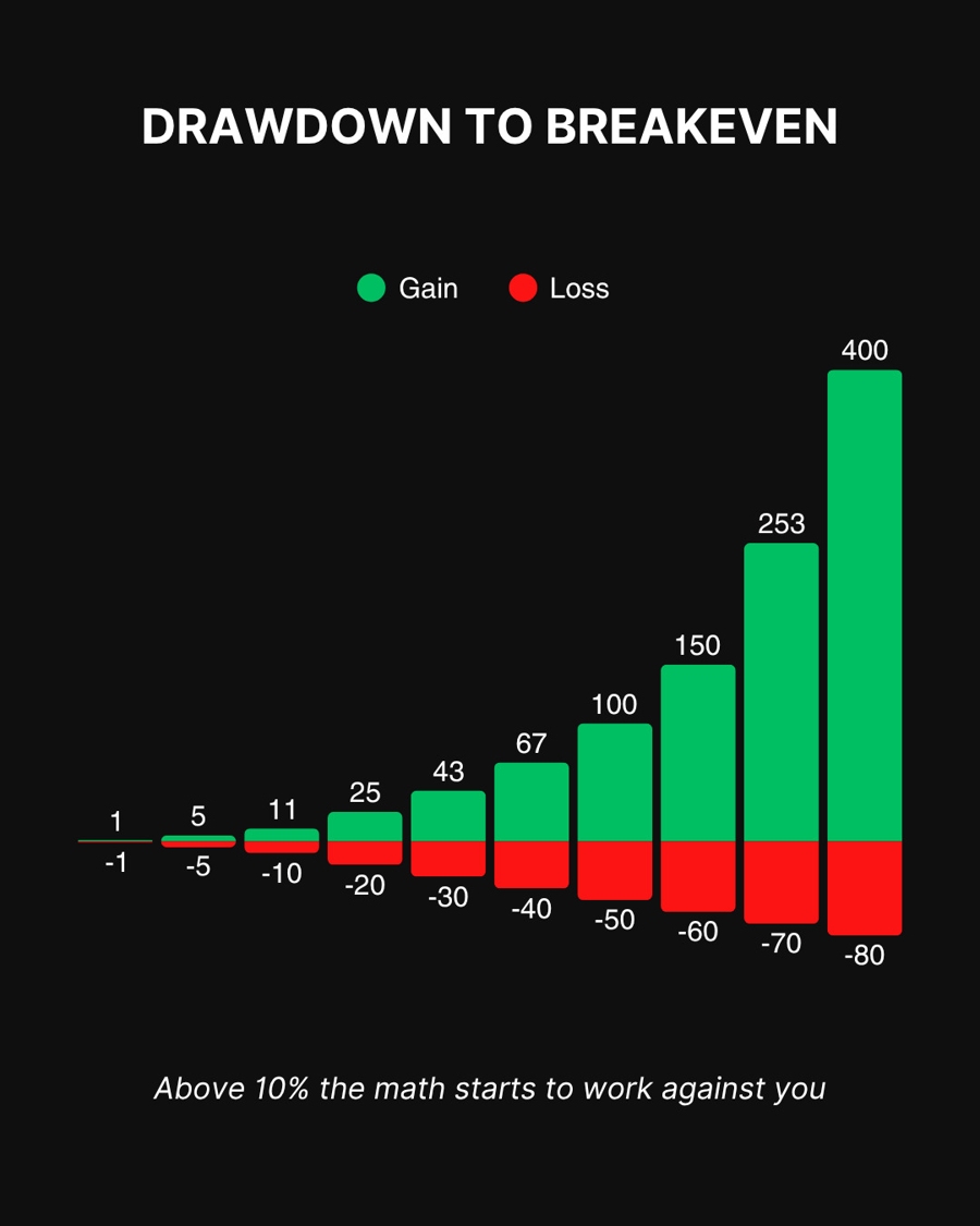drawdown to breakeven