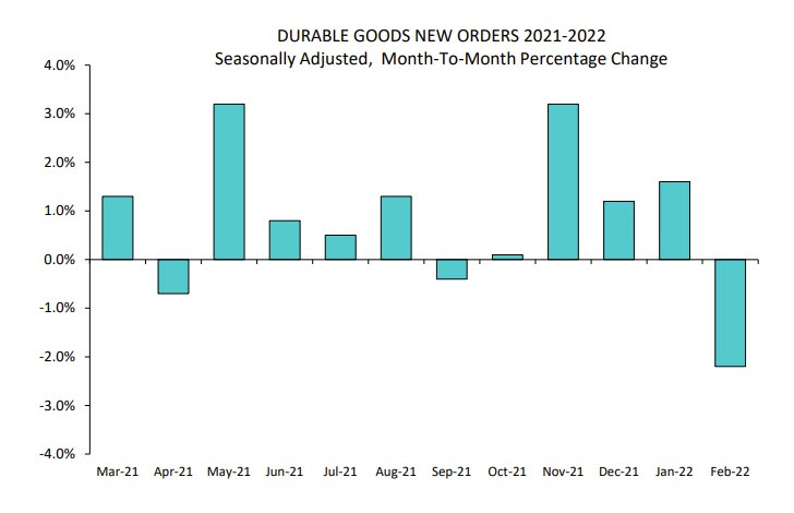 durable goods orders chart