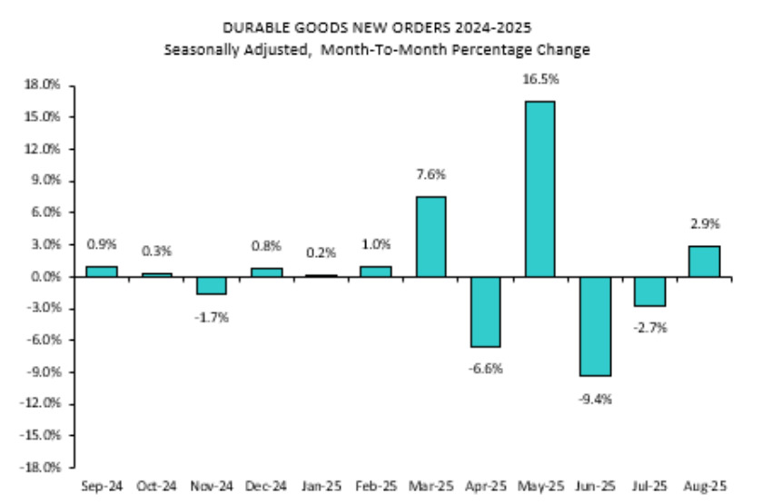durable goods orders