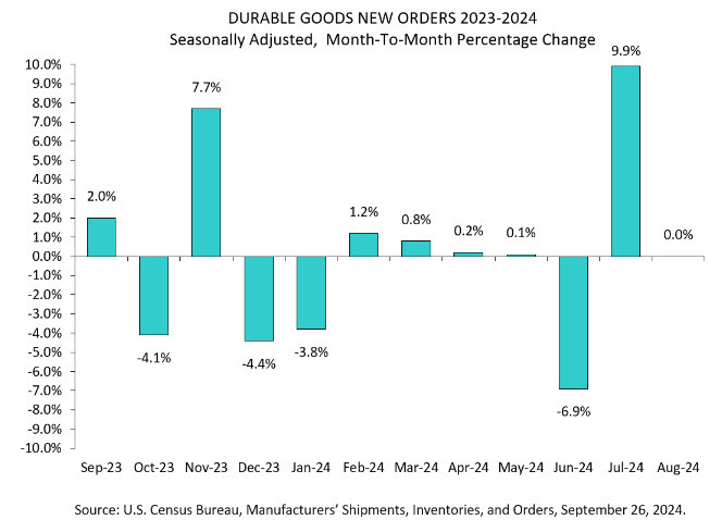 durable goods orders