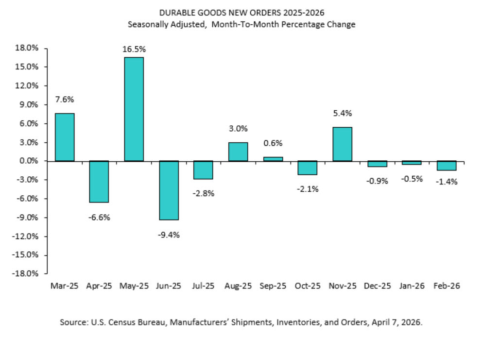 durable goods orders