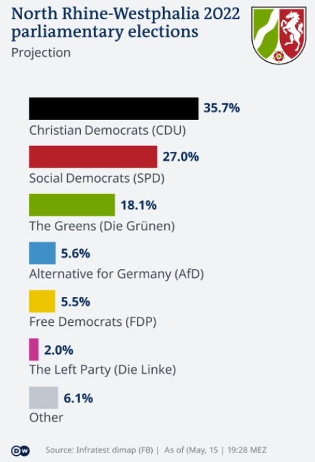 dw election 16 May 2022