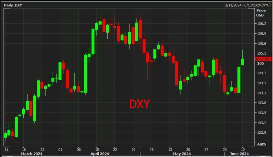 dxy 11 June 2024 2