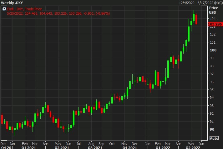 dxy 18 May 2022