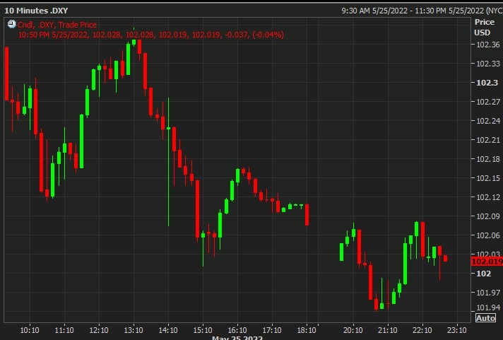 dxy 26 May 2022
