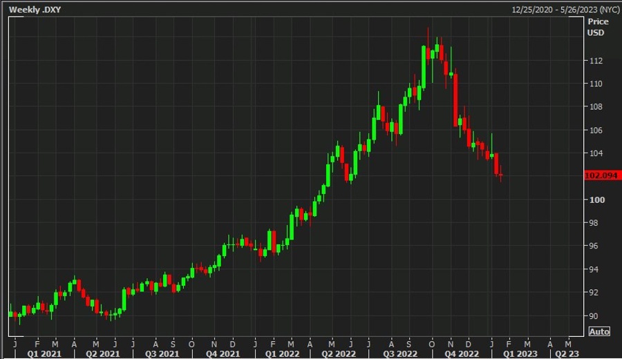 dxy chart 20 January 2023