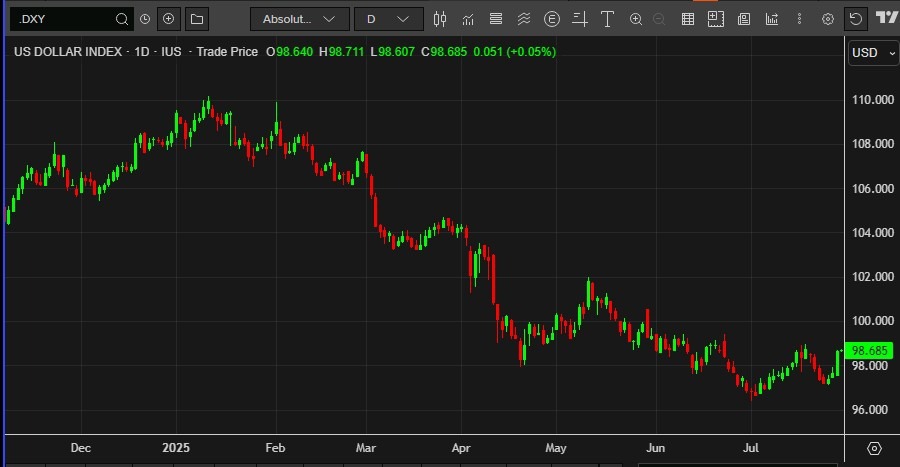 dxy daily 29 July 2025 2