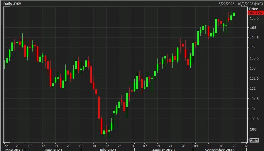 dxy daily chart barlcays rebalancing 25 September 2023