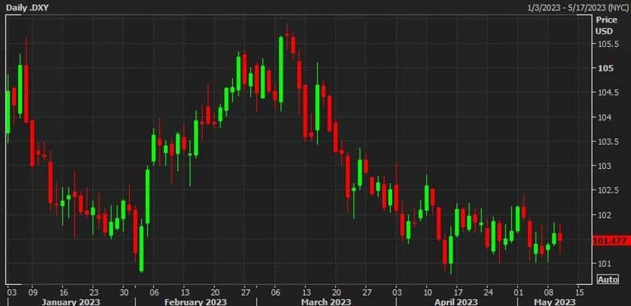 dxy daily chart fed cpi 11 May 2023