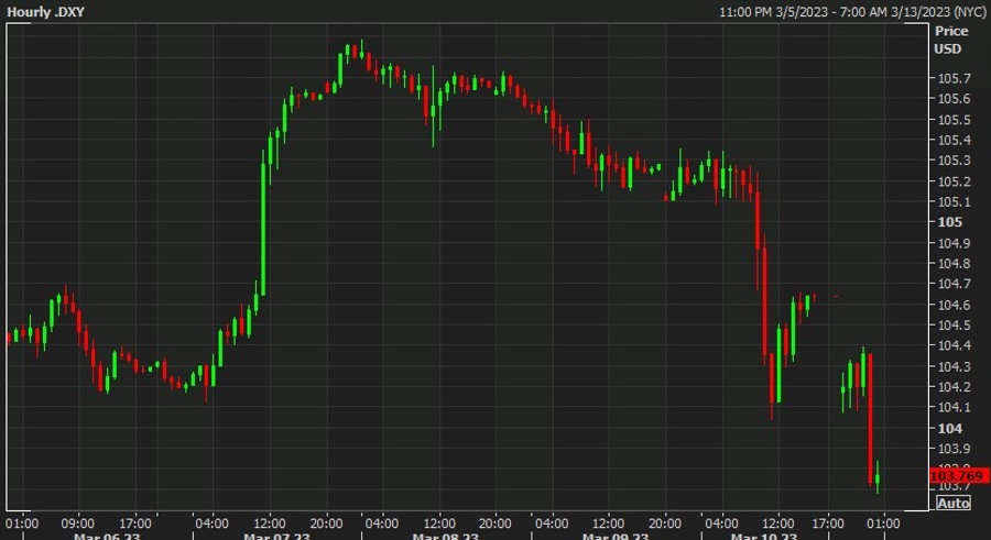 dxy fed svb guarantee