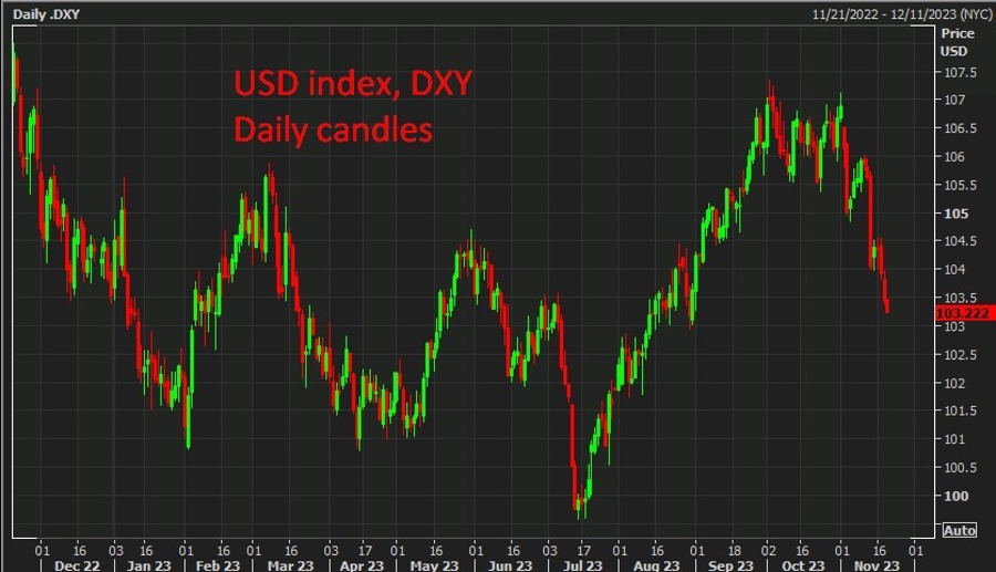 dxy usd dollar 3 month low wrap chart 21 November 2023