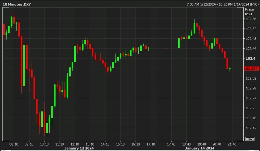 dxy usd dollar weaker 15 January 2024 2