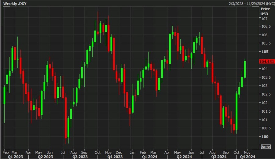 dxy usd index 24 October 2024 2