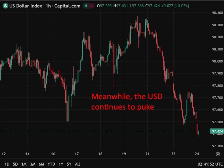 dxy usd index update 24 December 2025 2