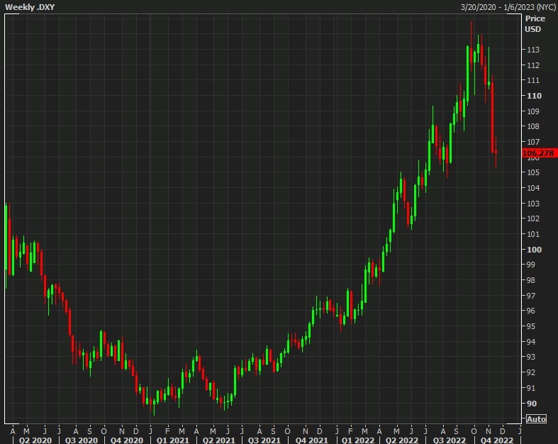 dxy weekly 17 November 2022