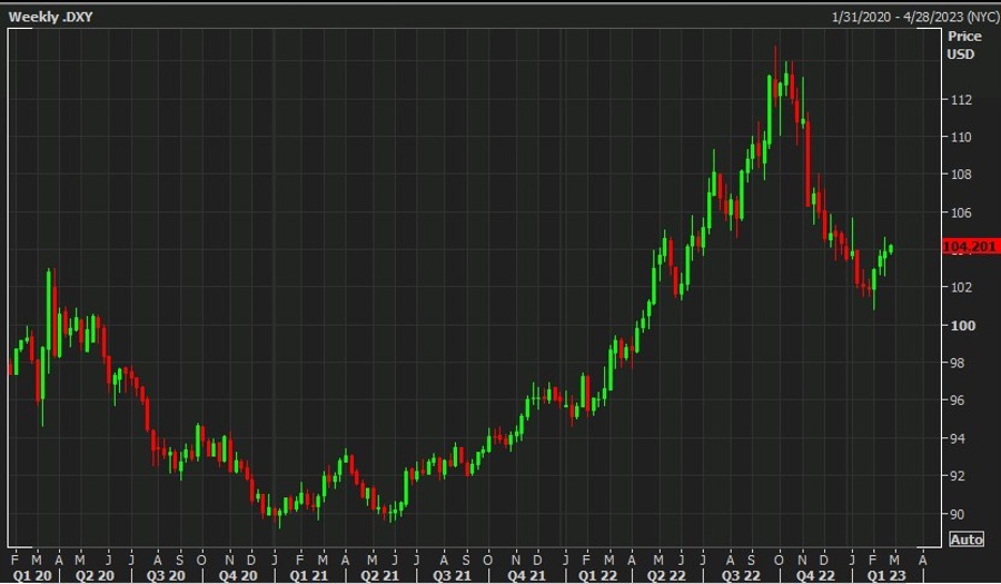 dxy weekly 22 February 2023