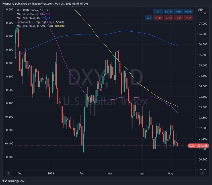 dxy
