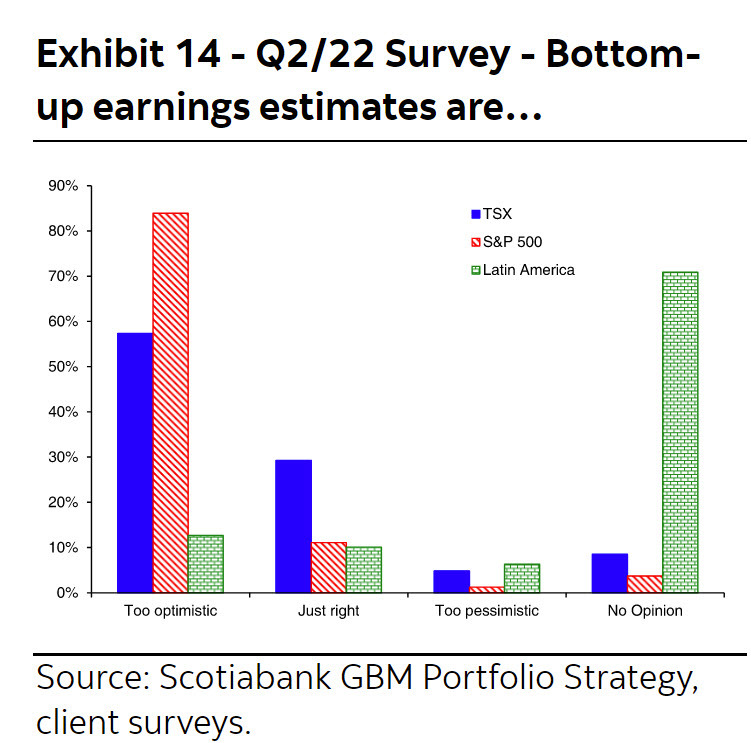earnings estimates too high