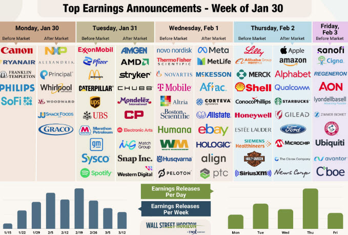 earnings next week