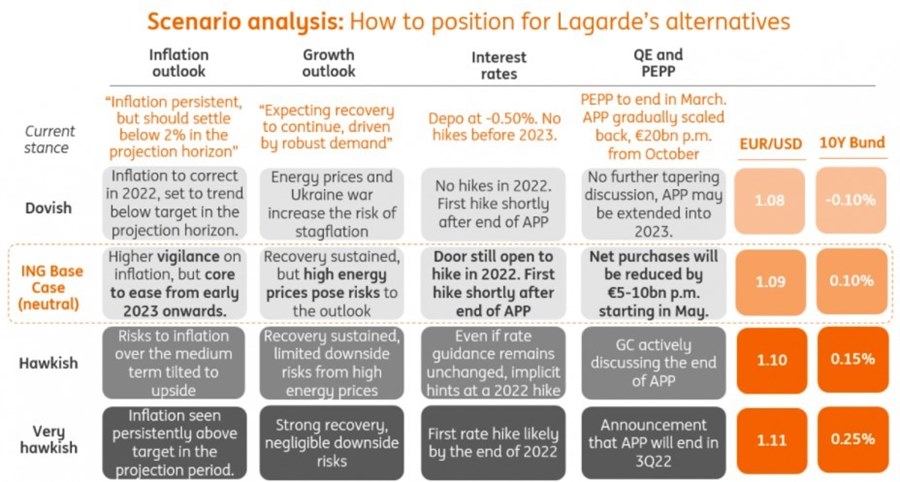 ecb cheat sheet 10 March 2022