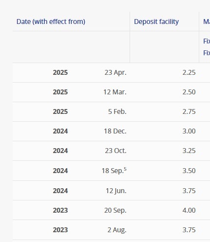 ecb deposit rate cut cycle so far 05 June 2025 2