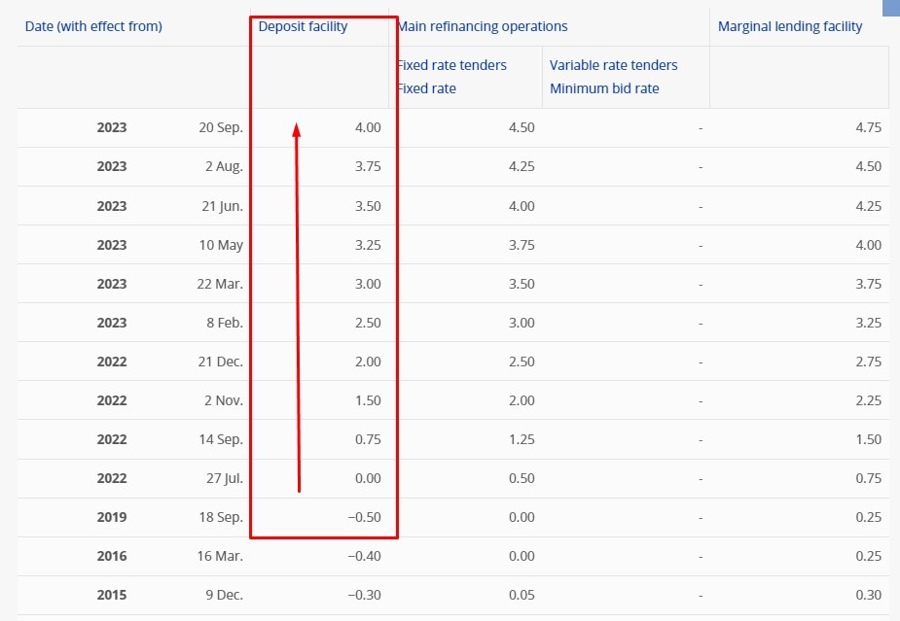 ecb depositi rate history 01 December 2023