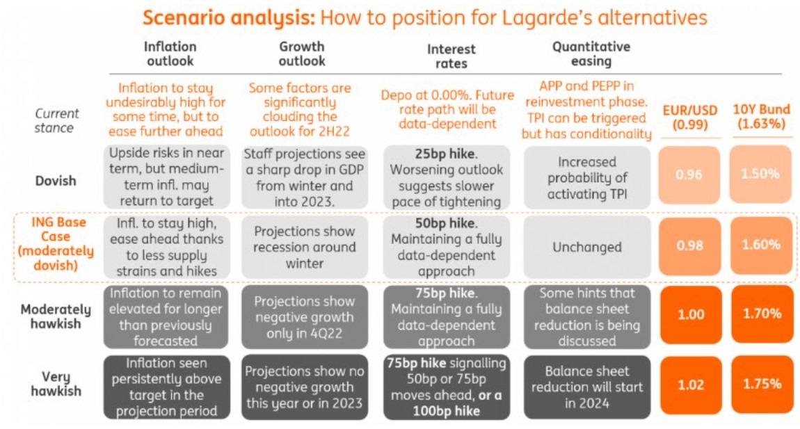 ecb eur scenario preview 08 September 2022