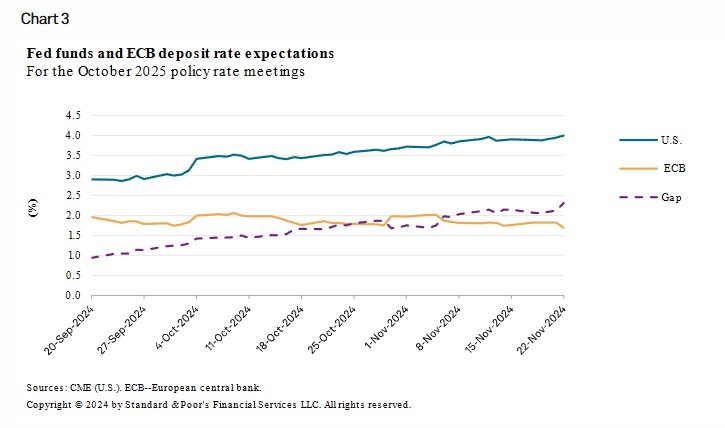 ecb fed interest rates divergence 29 November 2024 2