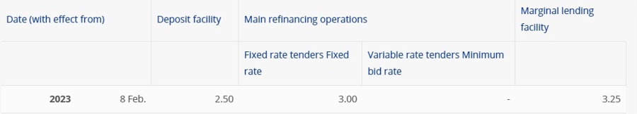 ecb interest rates 13 February 2023