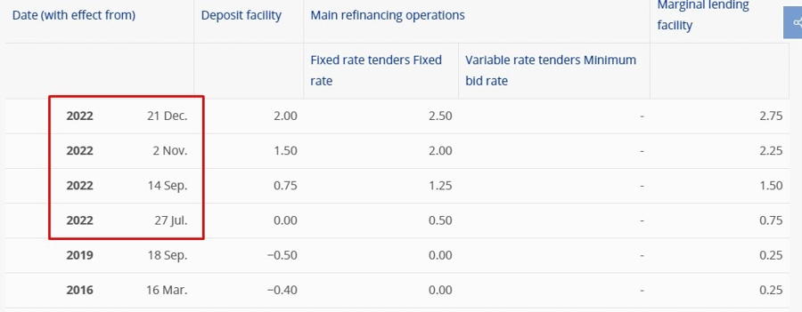 ecb rate hike cycle 2022